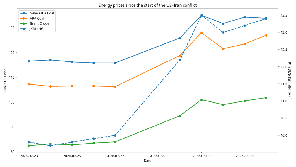 Coal’s Revenge: How a Middle East Crisis Put the Black Rock Back in the Energy Mix