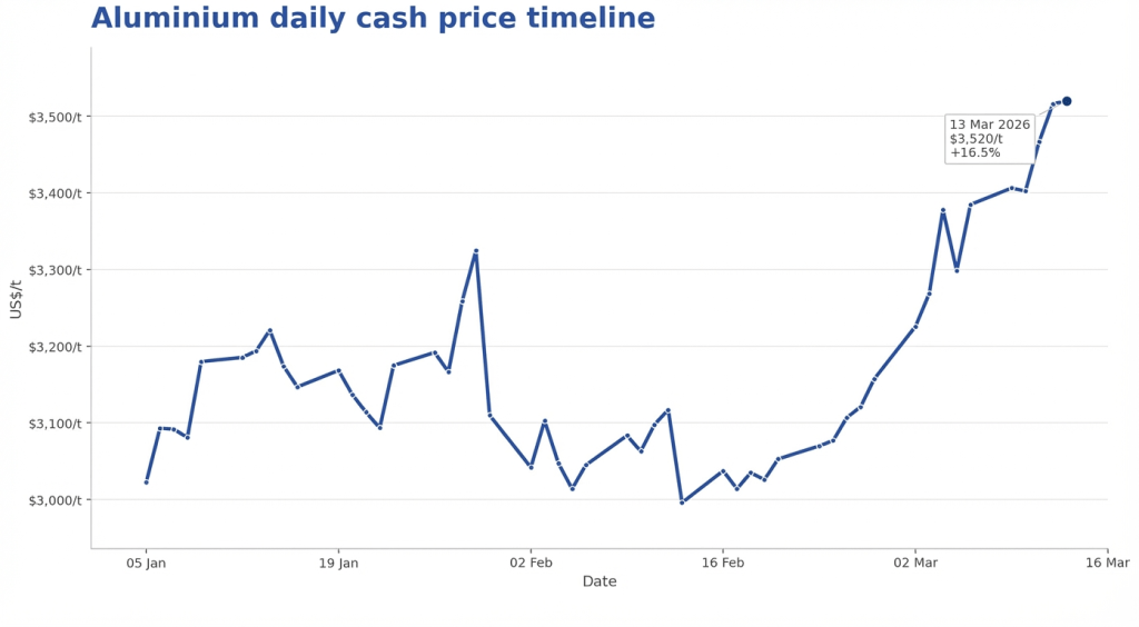 Aluminium’s Hormuz Shock: How a Gulf War Turned Freight Risk into a Metals Rally